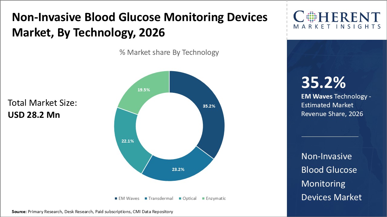  Non-Invasive Blood Glucose Monitoring Devices Market By Technology